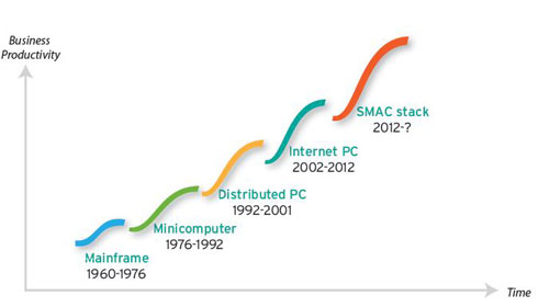 Xu hướng SMAC-Làn sóng thứ 5 của công nghệ (Nguồn: Cognizant)