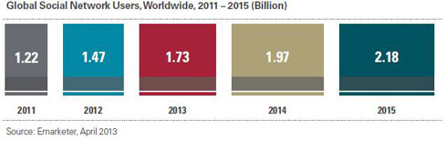 Số người dùng mạng xã hội toàn cầu từ 2011-2015. Nguồn: Emarketer.