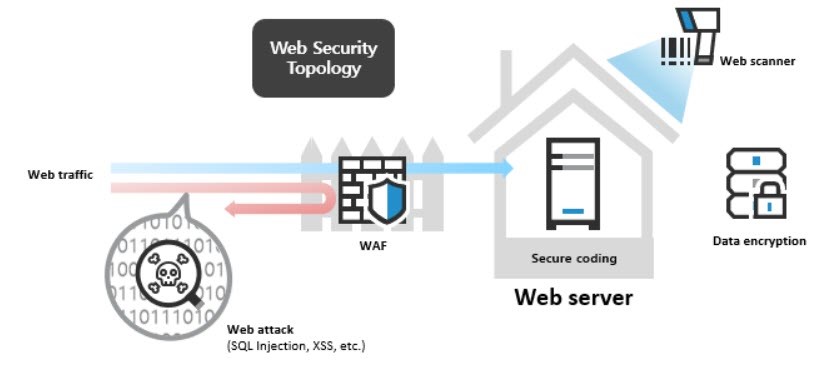 WAF bảo vệ ứng dụng Web