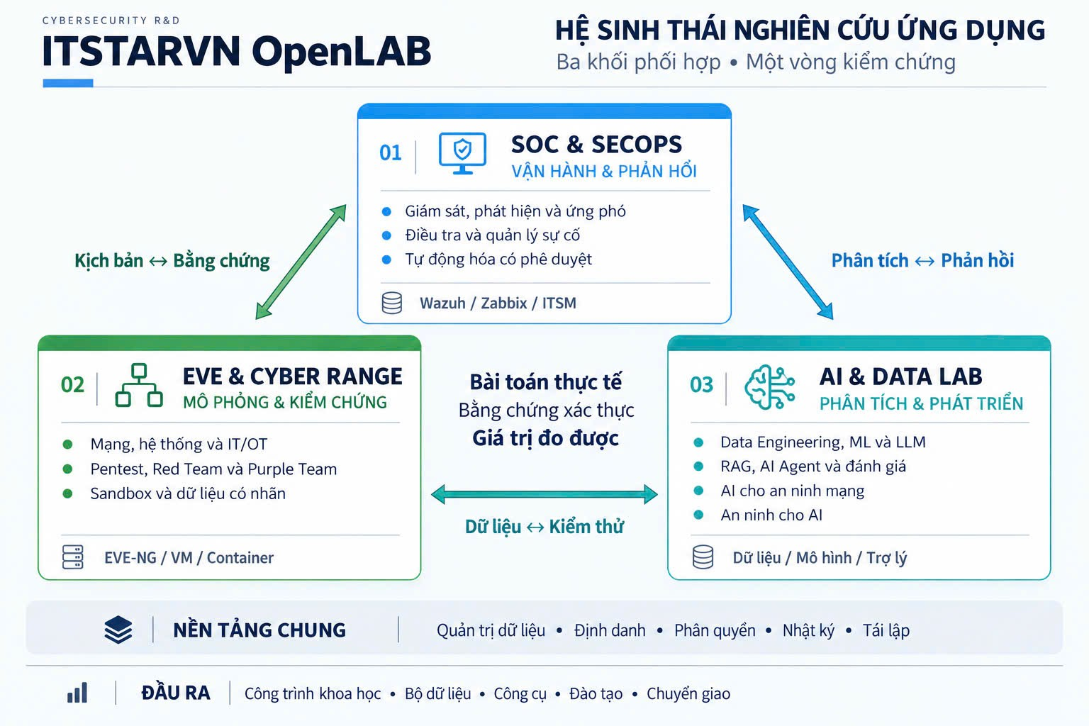 Sơ đồ hệ sinh thái OpenLAB kết nối SOC và SecOps, Cyber Range, AI và Data Lab.