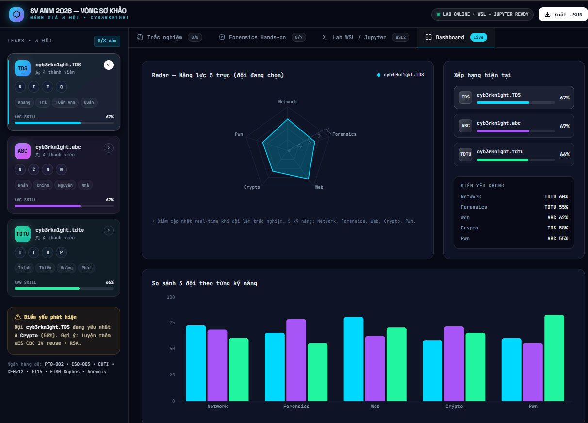 Bảng xếp hạng (Scoreboard) thời gian thực của hệ thống ITSTARVN OpenLAB Test Platform Bảng xếp hạng (Scoreboard) thời gian thực của hệ thống ITSTARVN OpenLAB Test Platform