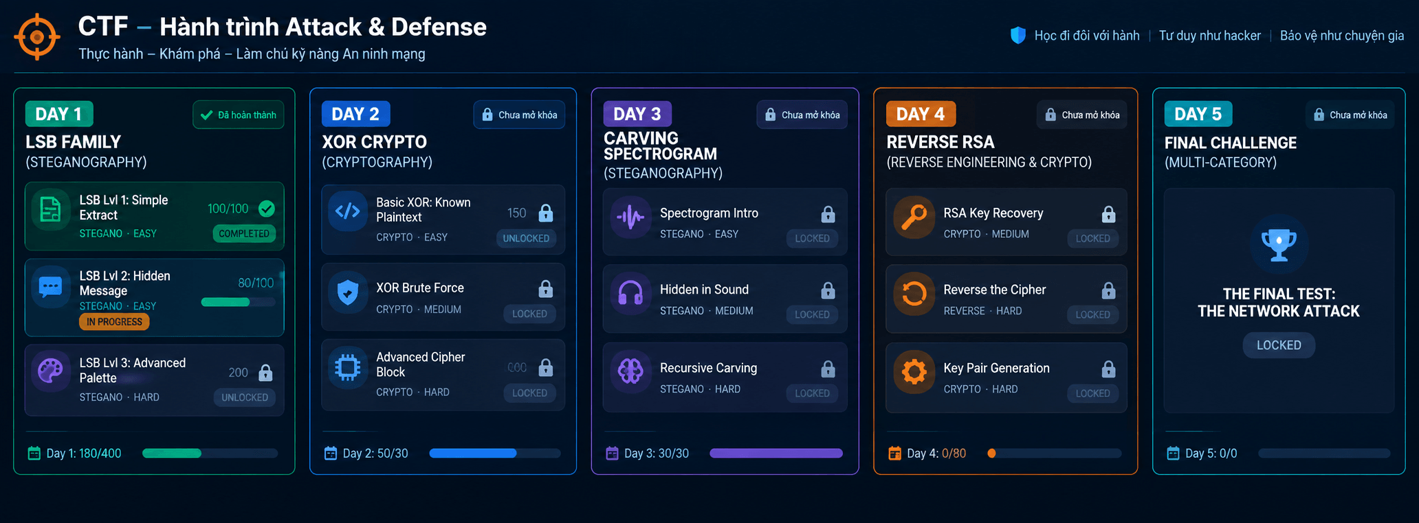 Bảng điều khiển danh sách các kịch bản tập huấn mẫu 5 ngày trên nền tảng ITSTARVN Test Platform