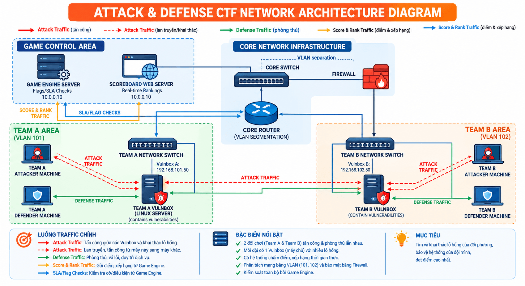 Sơ đồ kiến trúc kết nối mạng hình thức Attack & Defense (GameEngine, Vulnbox các đội và Router/Switch)