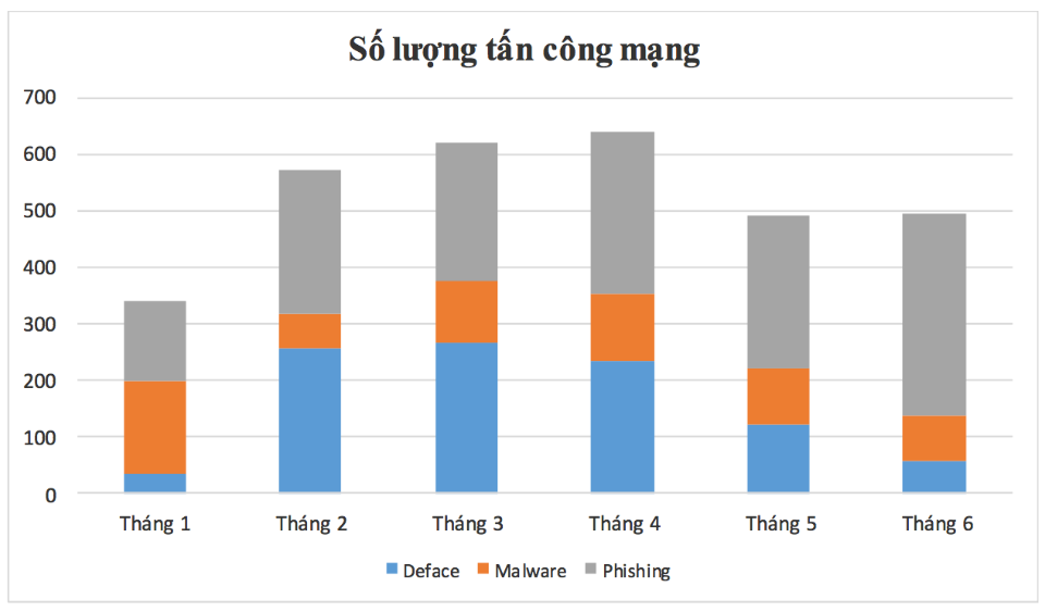 Thống kê số lượng tấn công mạng năm 2022