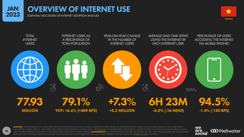 thống kê sử dung Internet Việt Nam trong thời đại chuyển đổi số 2023