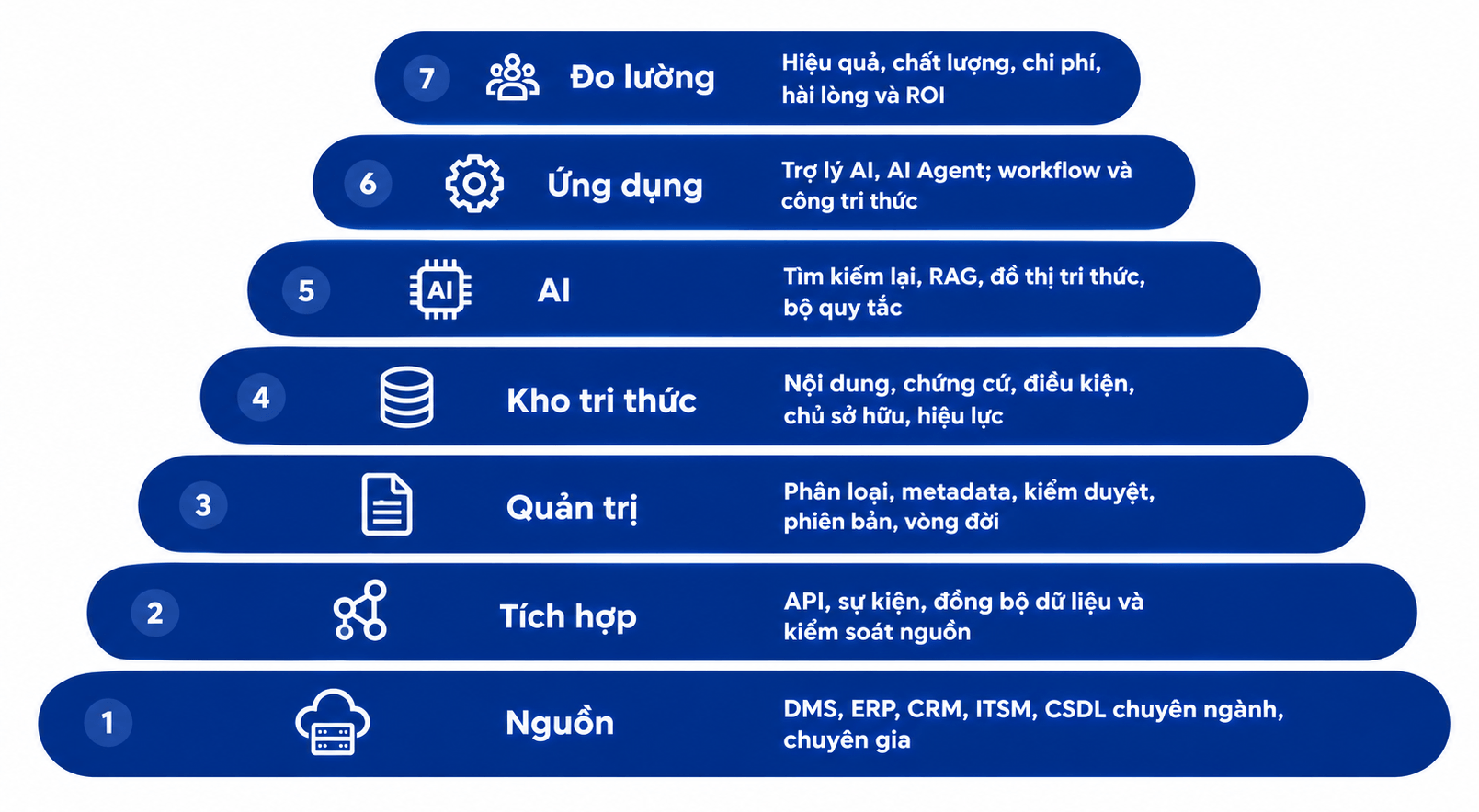 Kiến trúc tham chiếu 7 lớp lớp KMS 5.0