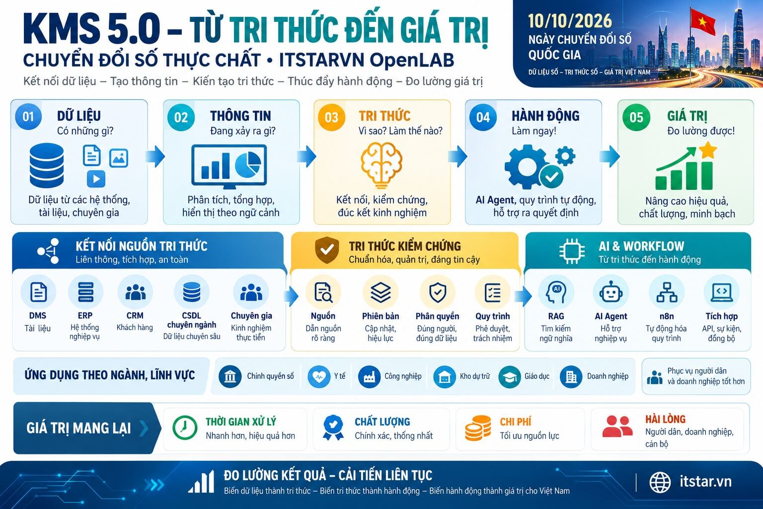 KMS 5.0 – Từ tri thức đến giá trị đo lường được